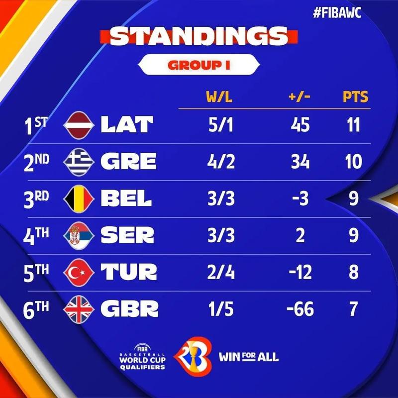 世预赛欧洲区积分榜最新排名